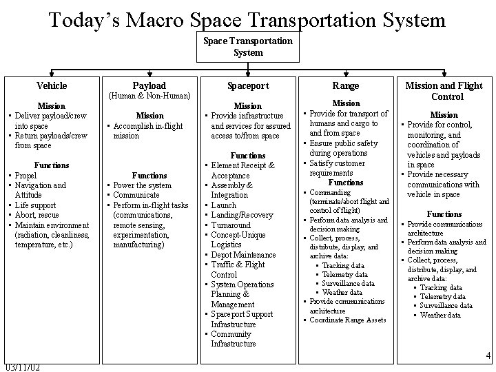 Today’s Macro Space Transportation System Vehicle Payload Spaceport Range Mission • Provide infrastructure and