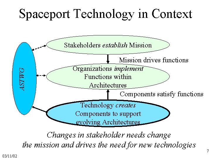 Spaceport Technology in Context ASTWG Stakeholders establish Mission drives functions Organizations implement Functions within