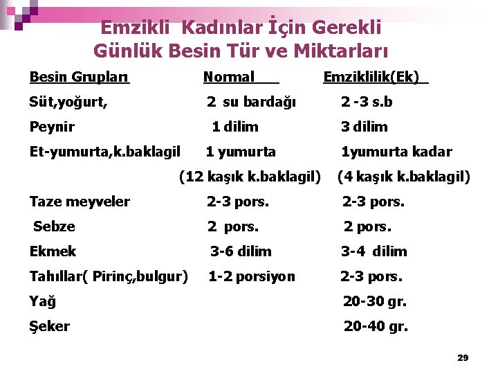 Emzikli Kadınlar İçin Gerekli Günlük Besin Tür ve Miktarları Besin Grupları Normal Süt, yoğurt,