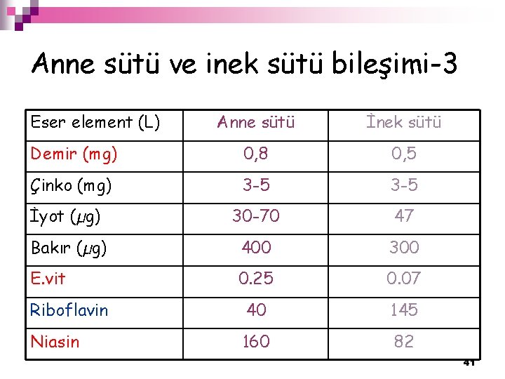 Anne sütü ve inek sütü bileşimi-3 Eser element (L) Anne sütü İnek sütü Demir