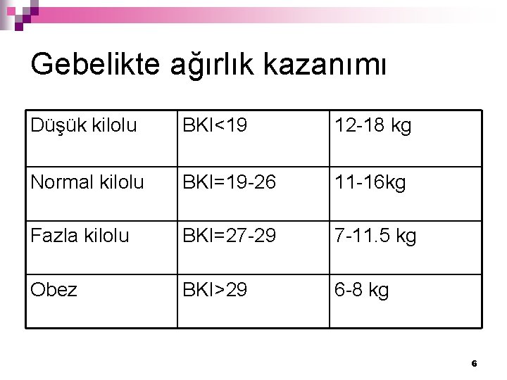 Gebelikte ağırlık kazanımı Düşük kilolu BKI<19 12 -18 kg Normal kilolu BKI=19 -26 11