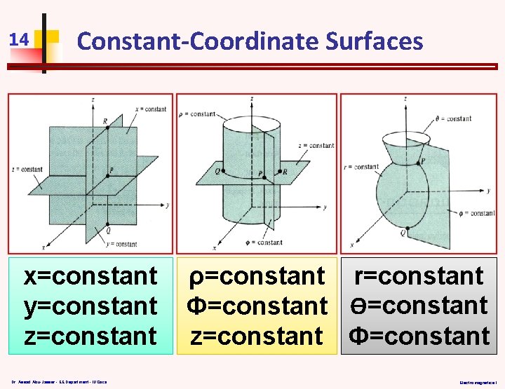 14 Constant-Coordinate Surfaces x=constant y=constant z=constant Dr. Assad Abu-Jasser - EE Department - IUGaza