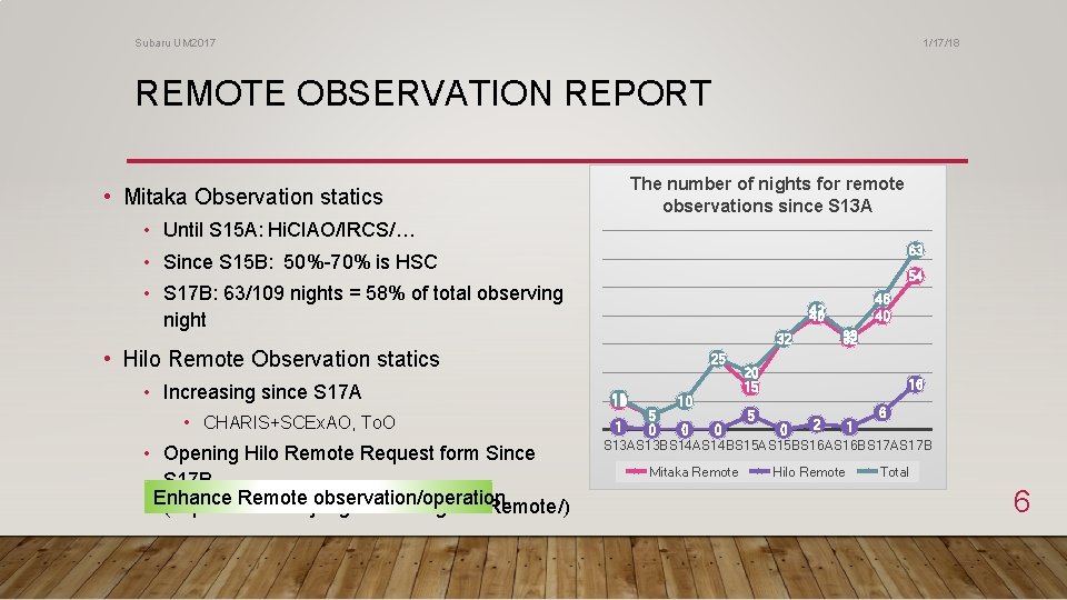 Subaru UM 2017 1/17/18 REMOTE OBSERVATION REPORT The number of nights for remote observations