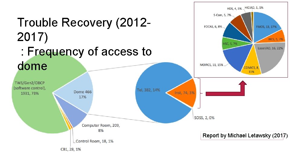 Trouble Recovery (20122017) : Frequency of access to dome Report by Michael Letawsky (2017)