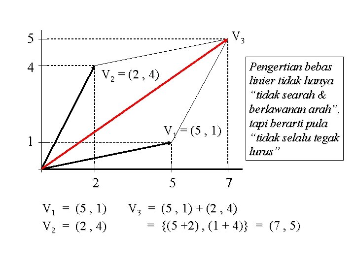 V 3 5 4 Pengertian bebas linier tidak hanya “tidak searah & berlawanan arah”,