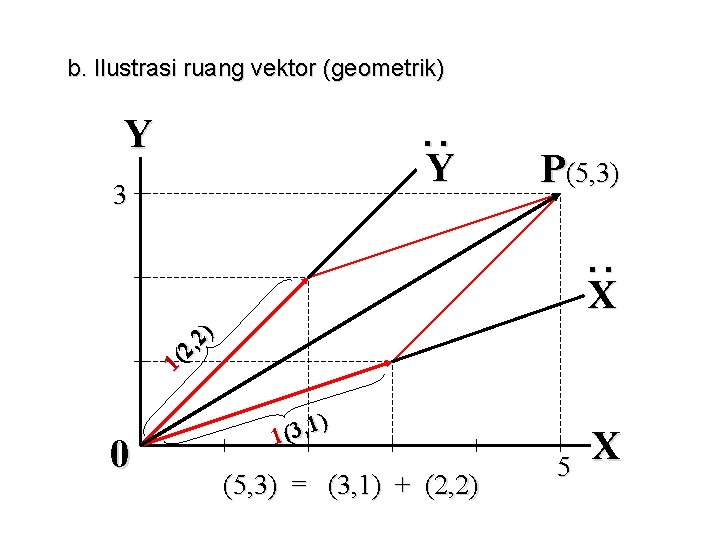 b. Ilustrasi ruang vektor (geometrik) Y . . Y 3 P(5, 3). . X