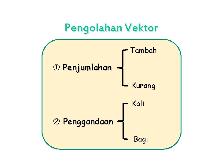 Pengolahan Vektor Tambah Penjumlahan Kurang Kali Penggandaan Bagi 