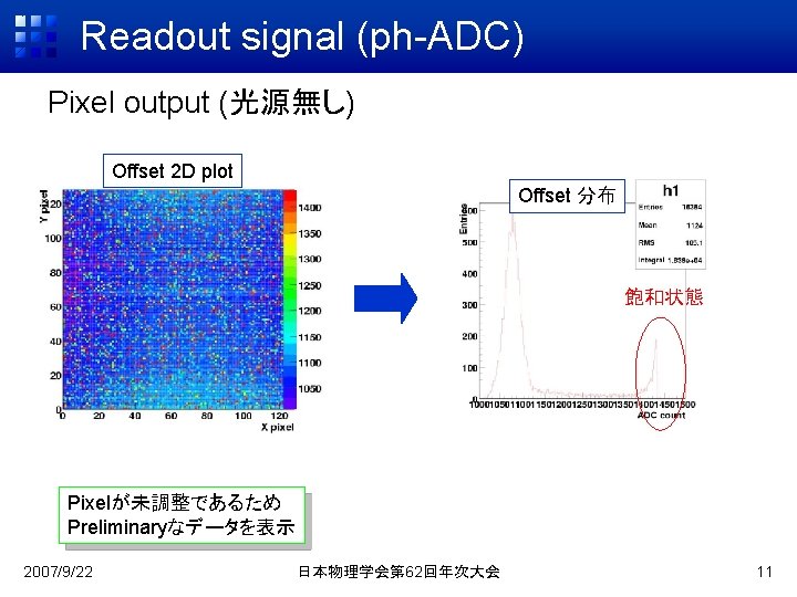 Readout signal (ph-ADC) Pixel output (光源無し) Offset 2 D plot Offset 分布 飽和状態 Pixelが未調整であるため