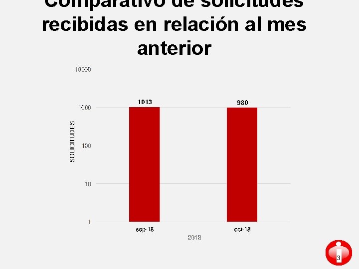 Comparativo de solicitudes recibidas en relación al mes anterior i 3 