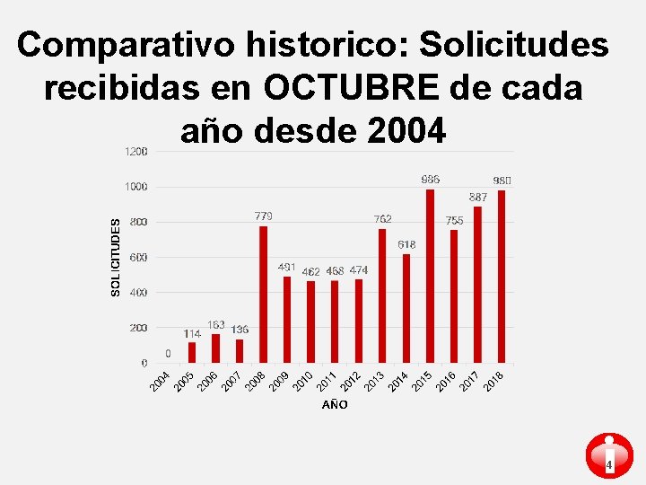 Comparativo historico: Solicitudes recibidas en OCTUBRE de cada año desde 2004 i 4 