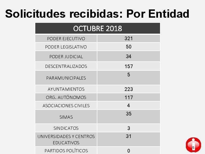 Solicitudes recibidas: Por Entidad OCTUBRE 2018 PODER EJECUTIVO 321 PODER LEGISLATIVO 50 PODER JUDICIAL