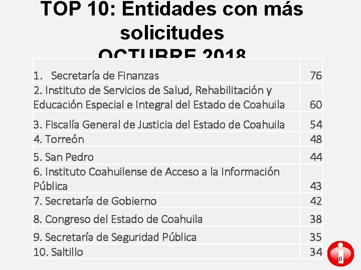 TOP 10: Entidades con más solicitudes OCTUBRE 2018 1. Secretaría de Finanzas 2. Instituto
