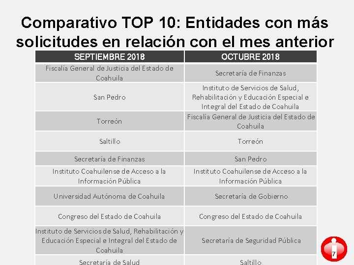 Comparativo TOP 10: Entidades con más solicitudes en relación con el mes anterior SEPTIEMBRE