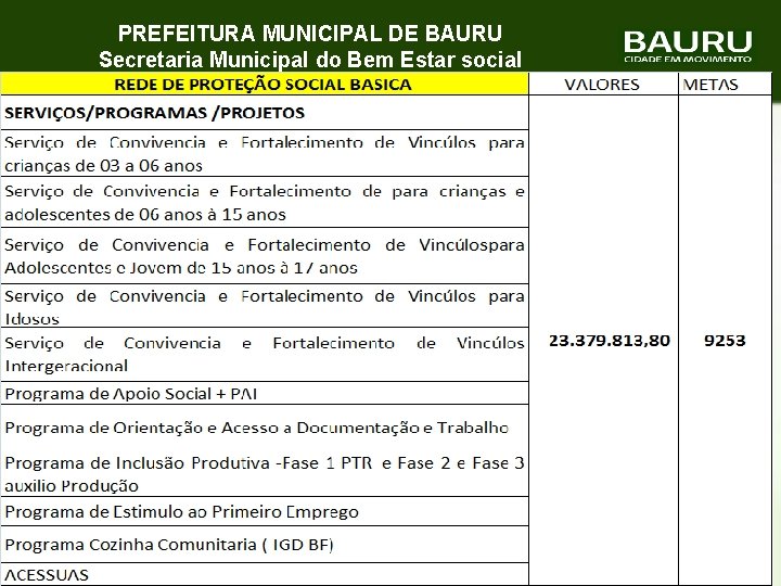 PREFEITURA MUNICIPAL DE BAURU Secretaria Municipal do Bem Estar social PRINCIPAIS AÇÕES PREVISTAS PARA