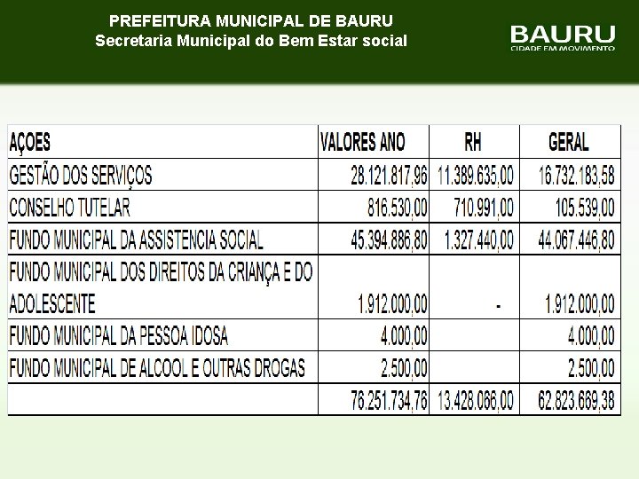 PREFEITURA MUNICIPAL DE BAURU Secretaria Municipal do Bem Estar social 