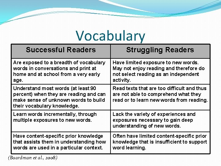 Vocabulary Successful Readers Struggling Readers Are exposed to a breadth of vocabulary words in