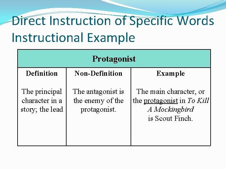 Direct Instruction of Specific Words Instructional Example Protagonist Definition Non-Definition Example The principal character