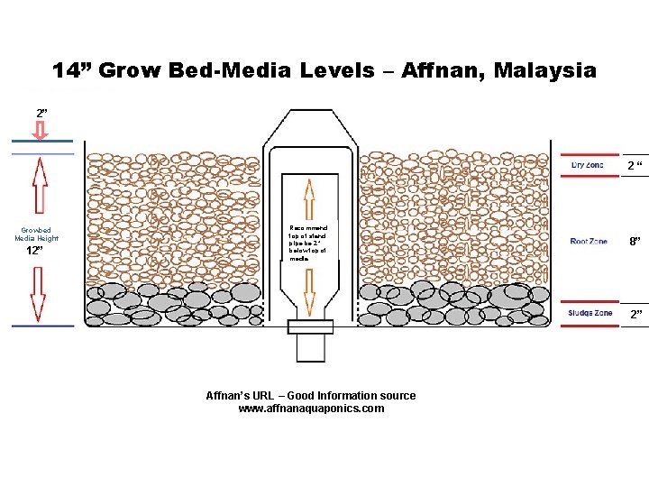 14” Grow Bed-Media Levels – Affnan, Malaysia 2” 2 “ Growbed Media Height 12”