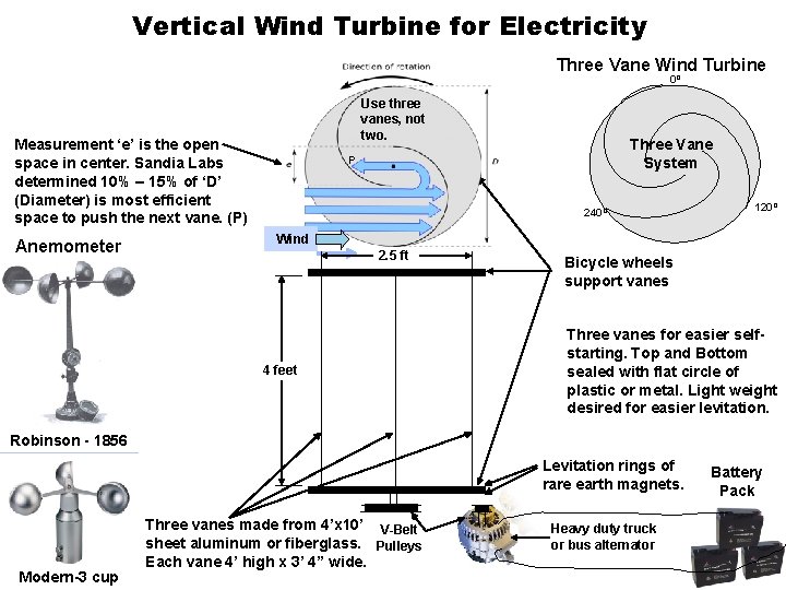 Vertical Wind Turbine for Electricity Three Vane Wind Turbine 0º Use three vanes, not