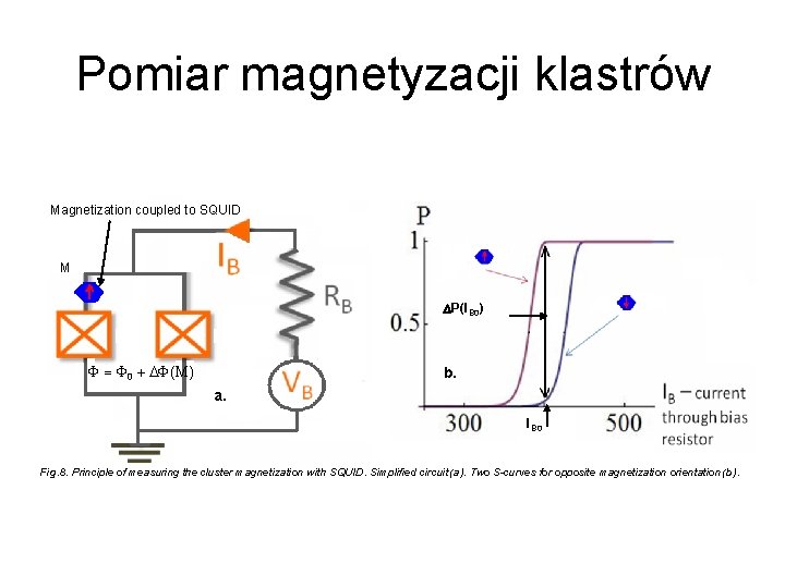 Pomiar magnetyzacji klastrów Magnetization coupled to SQUID M DP(IB 0) F = F 0