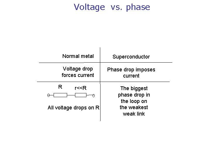 Voltage vs. phase Normal metal Superconductor Voltage drop forces current Phase drop imposes current