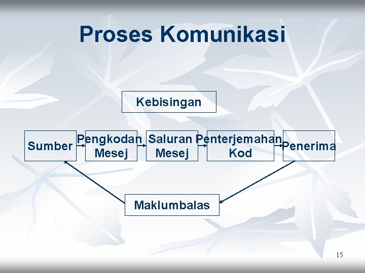 Proses Komunikasi Kebisingan Pengkodan Saluran Penterjemahan Sumber Penerima Mesej Kod Maklumbalas 15 