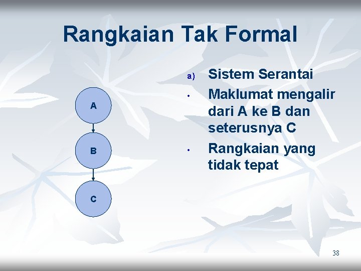 Rangkaian Tak Formal a) A B • • Sistem Serantai Maklumat mengalir dari A