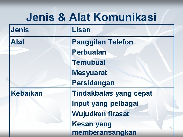 Jenis & Alat Komunikasi Jenis Lisan Alat Panggilan Telefon Perbualan Temubual Mesyuarat Persidangan Tindakbalas