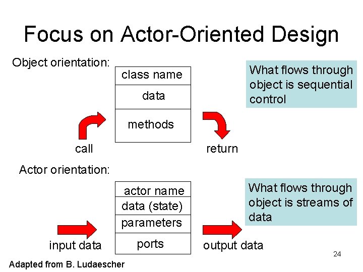 Focus on Actor-Oriented Design Object orientation: What flows through object is sequential control class