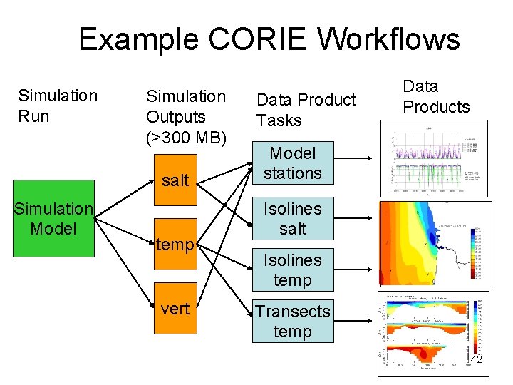 Example CORIE Workflows Simulation Run Simulation Outputs (>300 MB) salt Simulation Model temp vert