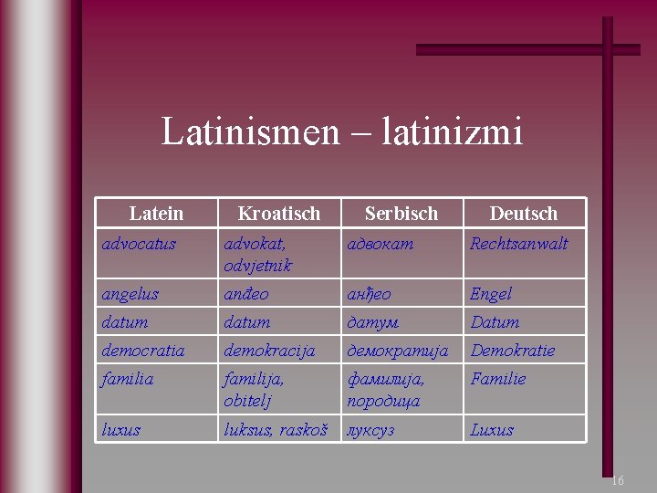 Latinismen – latinizmi Latein Kroatisch Serbisch Deutsch advocatus advokat, odvjetnik адвокат Rechtsanwalt angelus anđeo