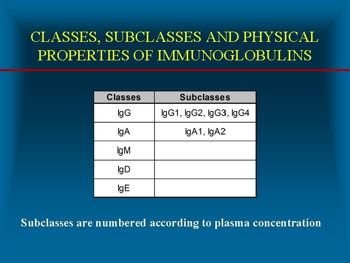 CLASSES, SUBCLASSES AND PHYSICAL PROPERTIES OF IMMUNOGLOBULINS Subclasses are numbered according to plasma concentration
