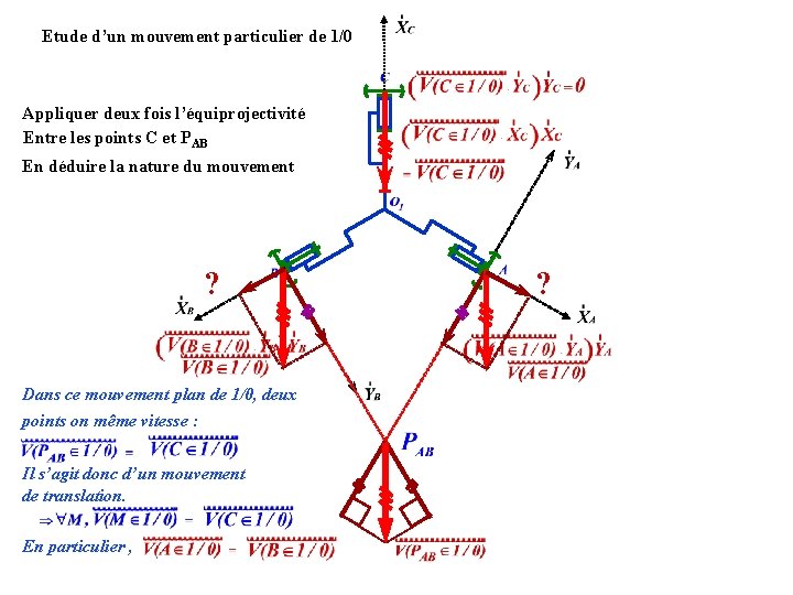 Etude d’un mouvement particulier de 1/0 Appliquer deux fois l’équiprojectivité Entre les points C