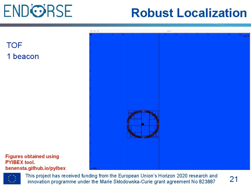 Robust Localization TOF 1 beacon Figures obtained using PYIBEX tool. benensta. github. io/py. Ibex