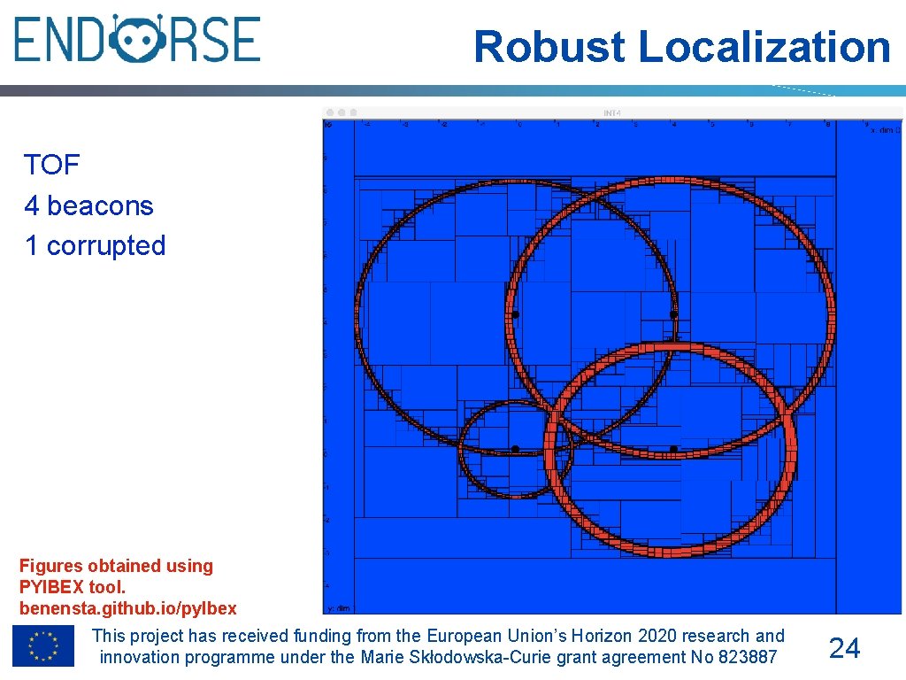 Robust Localization TOF 4 beacons 1 corrupted Figures obtained using PYIBEX tool. benensta. github.