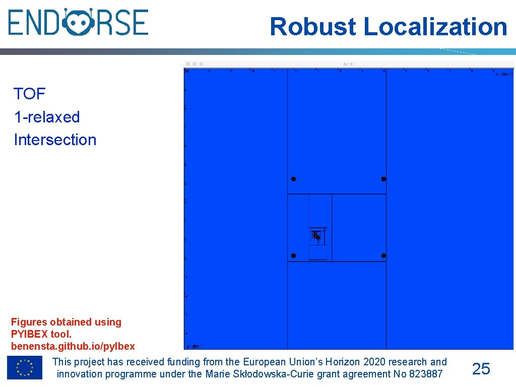 Robust Localization TOF 1 -relaxed Intersection Figures obtained using PYIBEX tool. benensta. github. io/py.