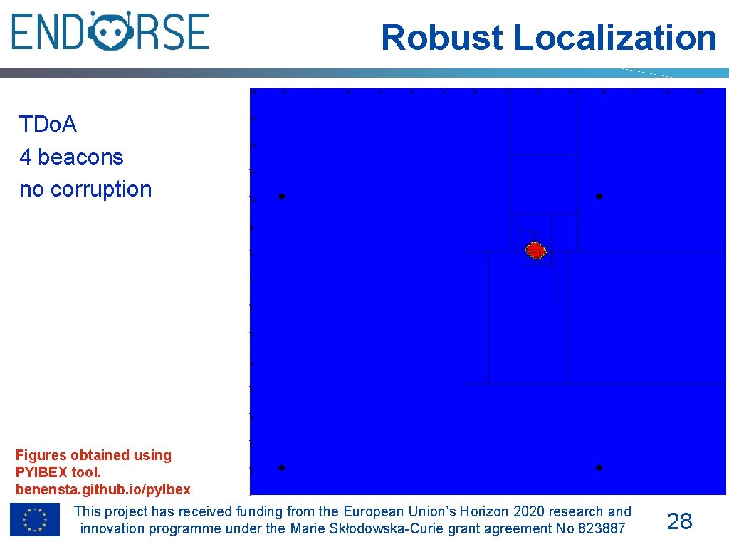 Robust Localization TDo. A 4 beacons no corruption Figures obtained using PYIBEX tool. benensta.