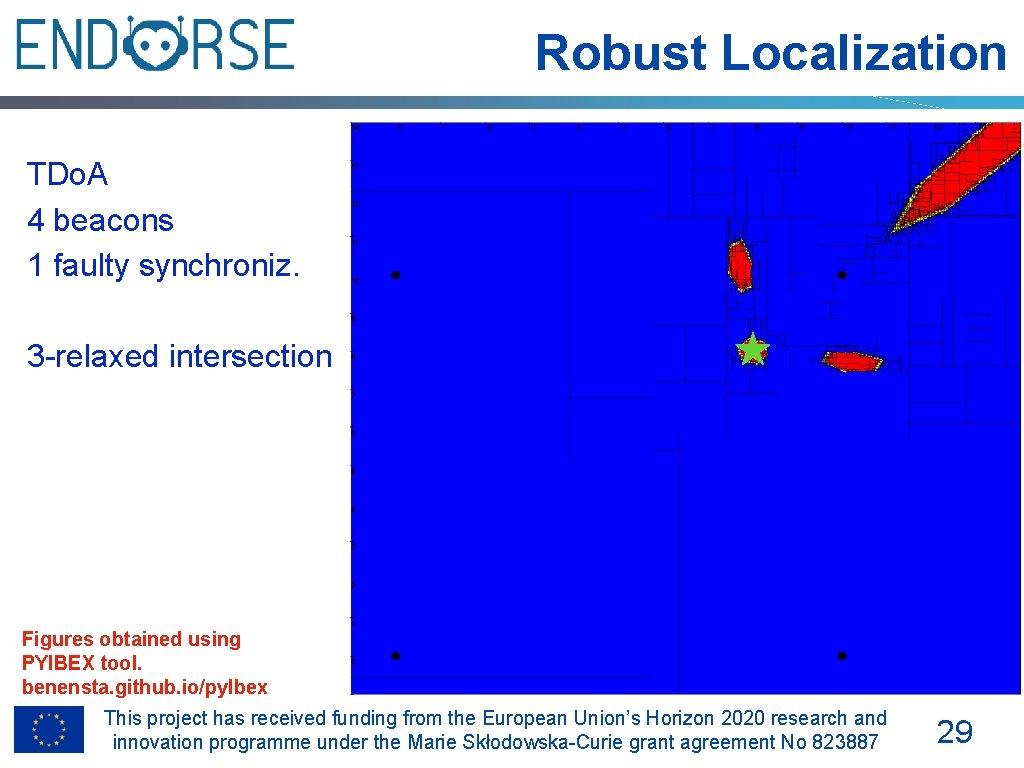 Robust Localization TDo. A 4 beacons 1 faulty synchroniz. 3 -relaxed intersection Figures obtained