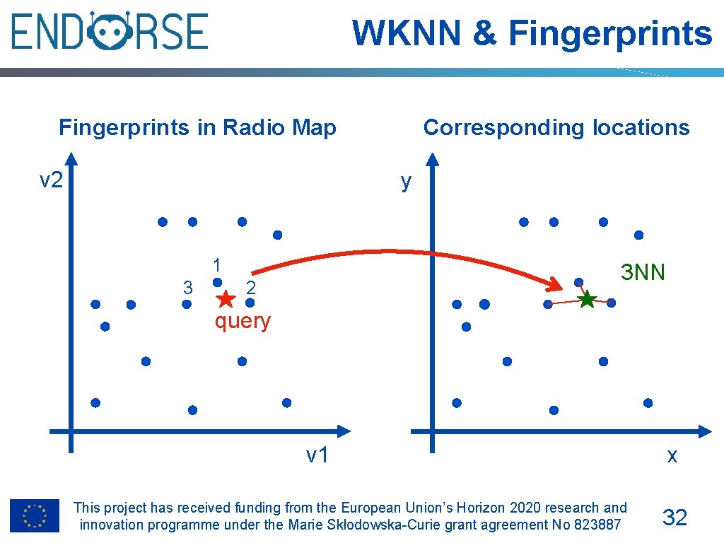 WKNN & Fingerprints in Radio Map v 2 Corresponding locations y 1 3 3
