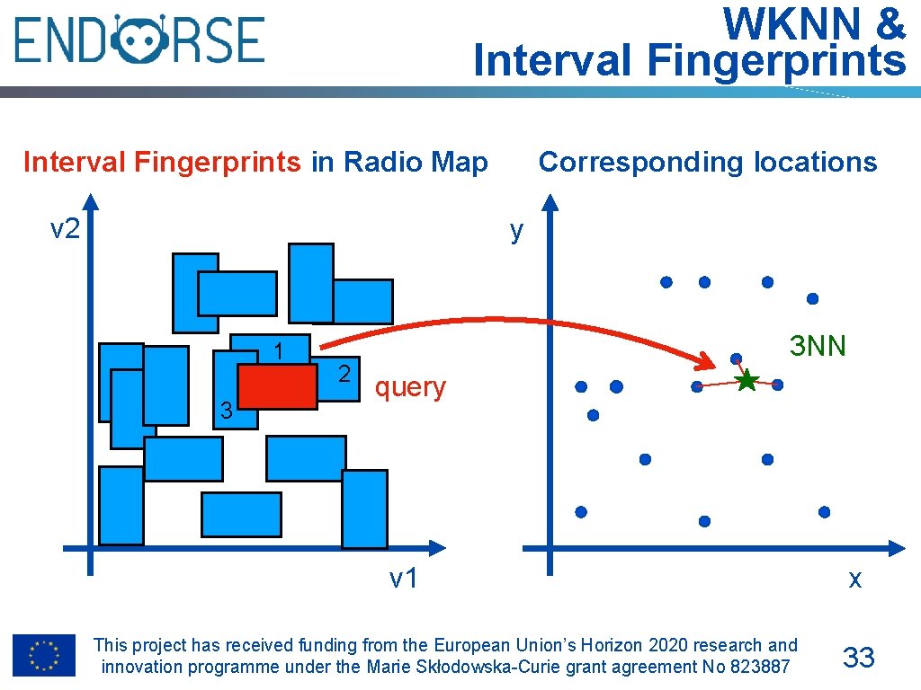 WKNN & Interval Fingerprints in Radio Map v 2 Corresponding locations y 1 3