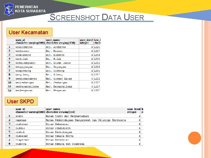 PEMERINTAH KOTA SURABAYA User Kecamatan User SKPD SCREENSHOT DATA USER 