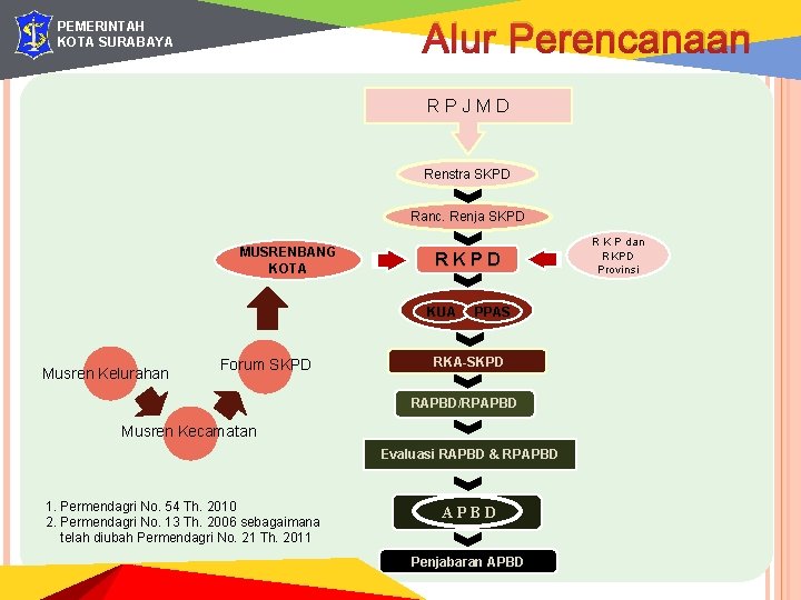 Alur Perencanaan PEMERINTAH KOTA SURABAYA RPJMD Renstra SKPD Ranc. Renja SKPD MUSRENBANG KOTA RKPD