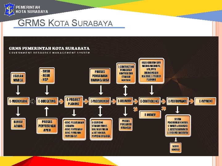 PEMERINTAH KOTA SURABAYA GRMS KOTA SURABAYA 