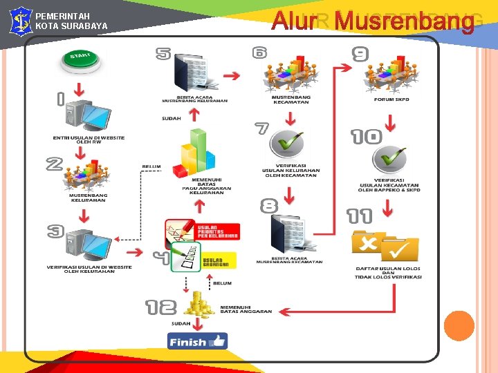 PEMERINTAH KOTA SURABAYA ALUR MUSRENBANG 