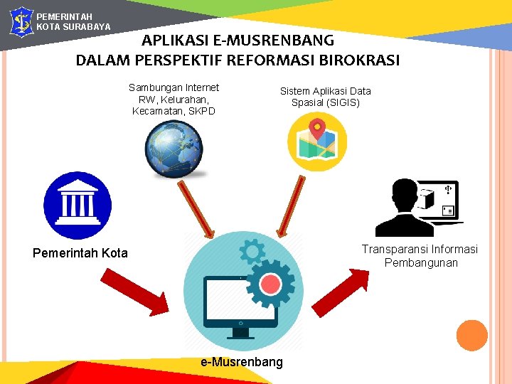 PEMERINTAH KOTA SURABAYA APLIKASI E-MUSRENBANG DALAM PERSPEKTIF REFORMASI BIROKRASI Sambungan Internet RW, Kelurahan, Kecamatan,