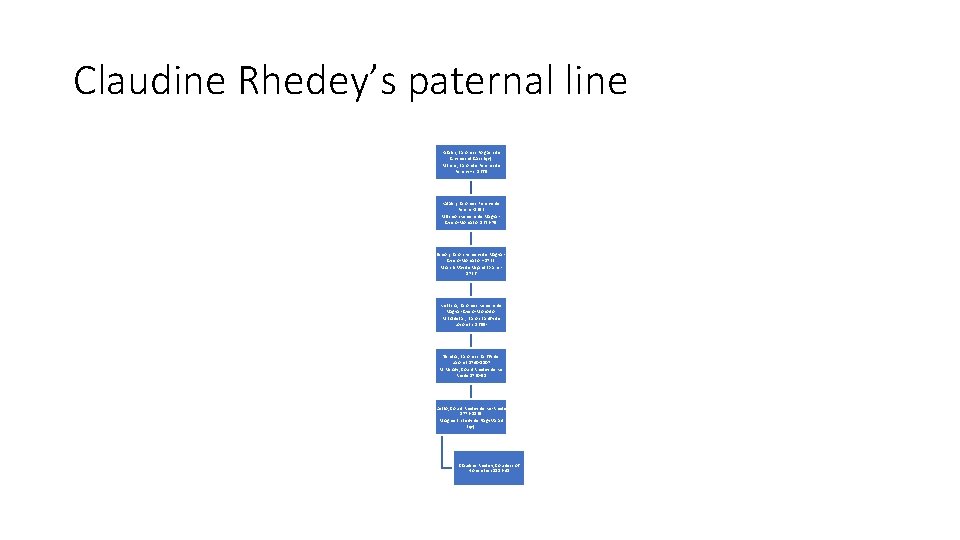 Claudine Rhedey’s paternal line Katalin, Baroness Forgach de Ghymes et Gacs (qv) M Imre,