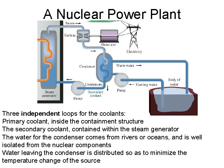 A Nuclear Power Plant Three independent loops for the coolants: Primary coolant, inside the