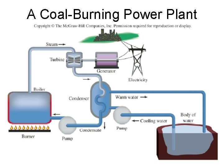 A Coal-Burning Power Plant 