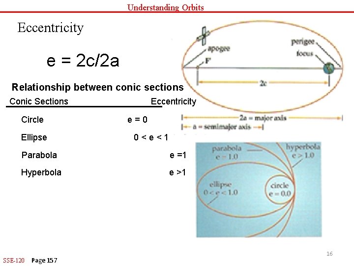 Understanding Orbits Eccentricity e = 2 c/2 a Relationship between conic sections Conic Sections