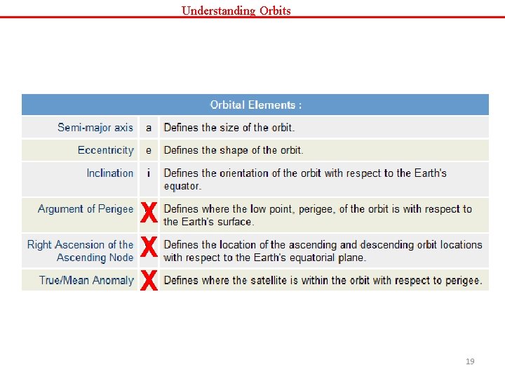 Understanding Orbits X X X 19 